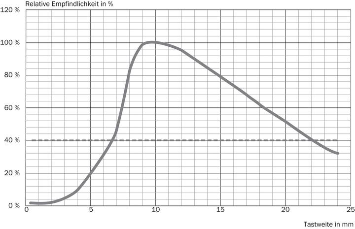 Produktbild Sick Lumineszenzsensor