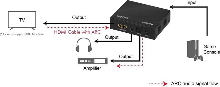 Produktbild LogiLink HDMI-Audio-Extraktor,2CH/5.1CH,SPDIF,/60Hz