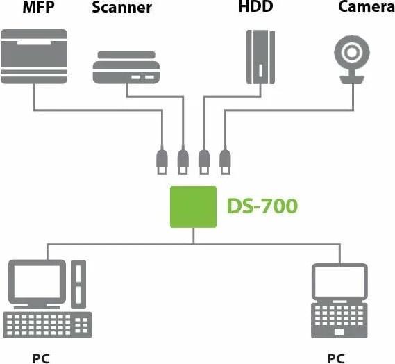 Produktbild Silex DS-700 Wired USB-Device-Server mit USB 3.0