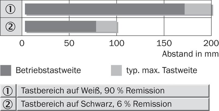 Produktbild Sick Rund-Lichtschranke