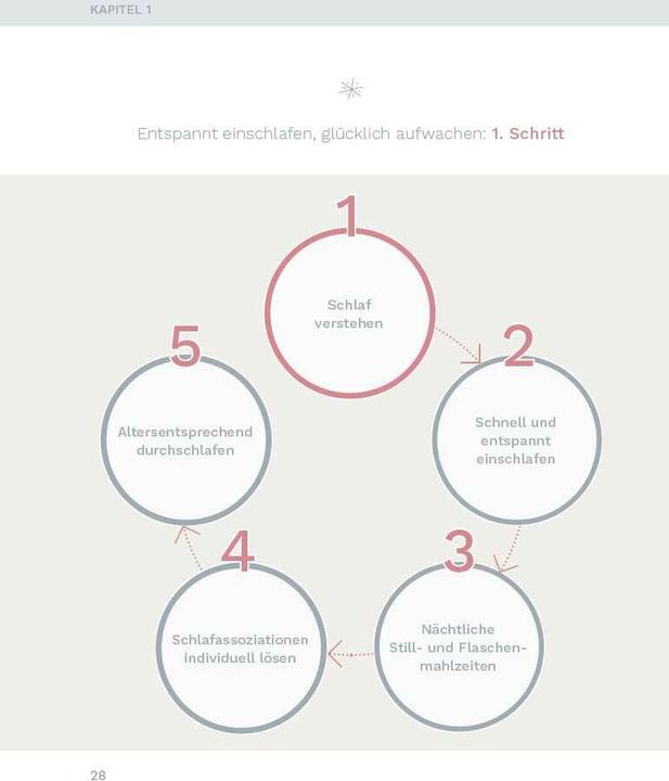 Image du produit Entspannt einschlafen – glücklich aufwachen. Das Schlafcoaching-Buch für Babys und Kleinkinder. (Allemand, Miriam Fin, 2022)