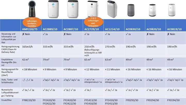 Productafbeelding Philips 800 series AC0819/10 (49 m²)