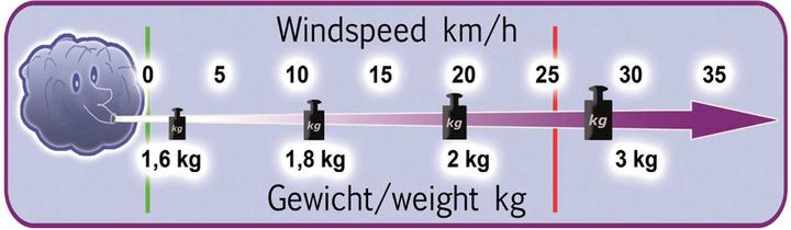 Produktbild Para-RC gleitschirm "cloud 1.5" rot