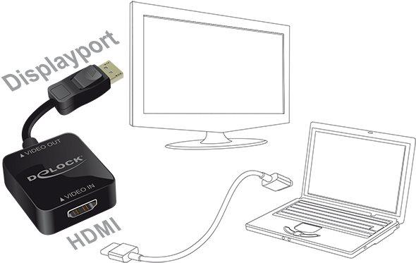 Produktbild Delock HDMI zu (DP, 15 cm)
