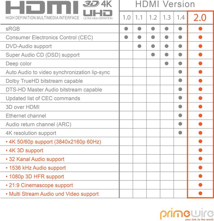 Produktbild Primewire HDMI Kabel 2.0b - 4k Ultra HD 2160p - 3D - Nylonummantelung - Vollmetall Stecker - 3 fach geschirmt (10 m, HDMI)