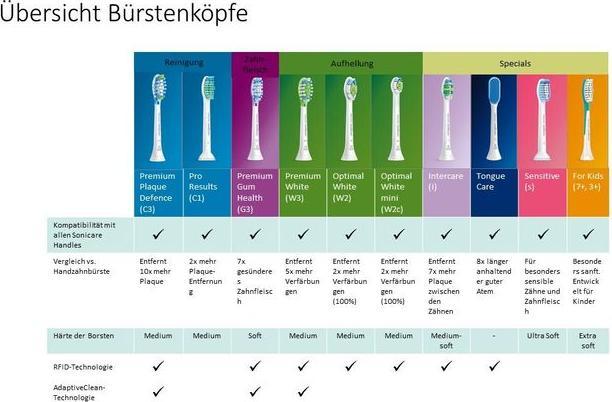 Produktbild Philips Sonicare DiamondClean Smart 9400 (Schallzahnbürste)
