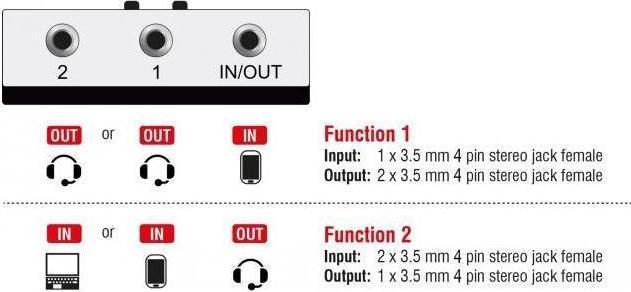 Immagine prodotto Delock Jack di commutazione 2 a 1 3,5 mm 4 pin manuale bidirezionale