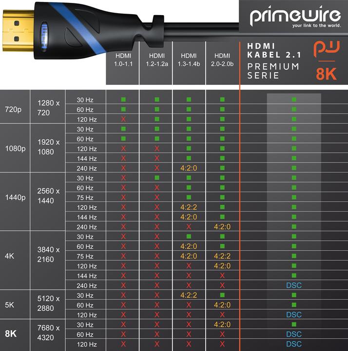 Actual product image Primewire HDMI Cable 2.1, 8K Premium UHD High Speed, 7680x4320 @ 240 Hz with DSC - 4k @ 240Hz with DSC (0.50 m, HDMI)