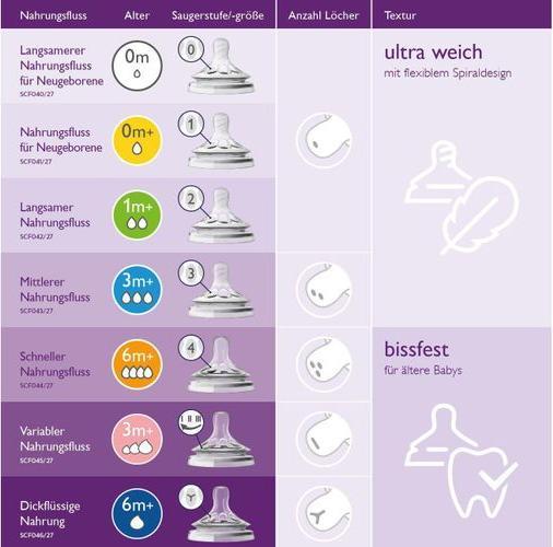 Image du produit Philips Avent Natural (240 ml)