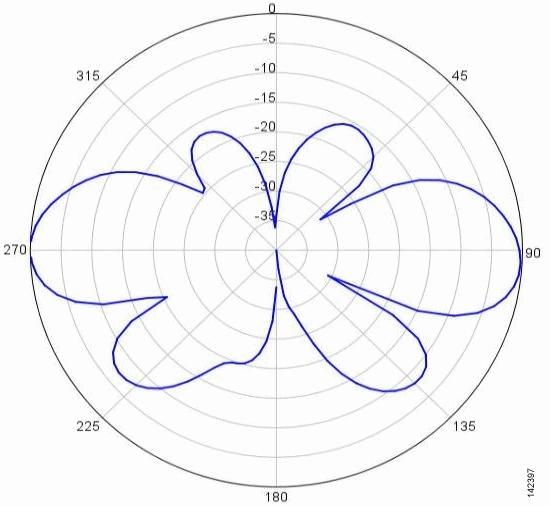 Produktbild Cisco Aironet Omnidirectional Antenna - Antenne