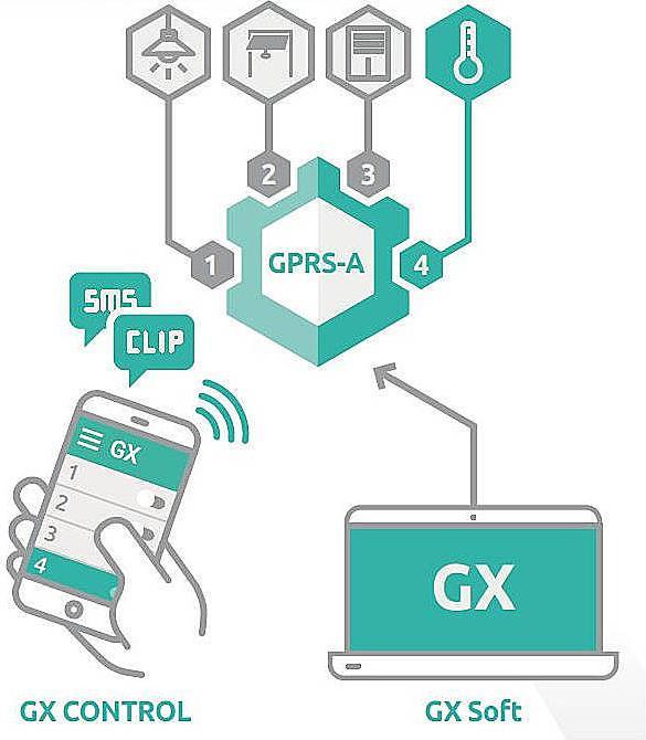Image du produit Satel GPRS-A LTE Dialer - GPRS Communications Mod. LTE