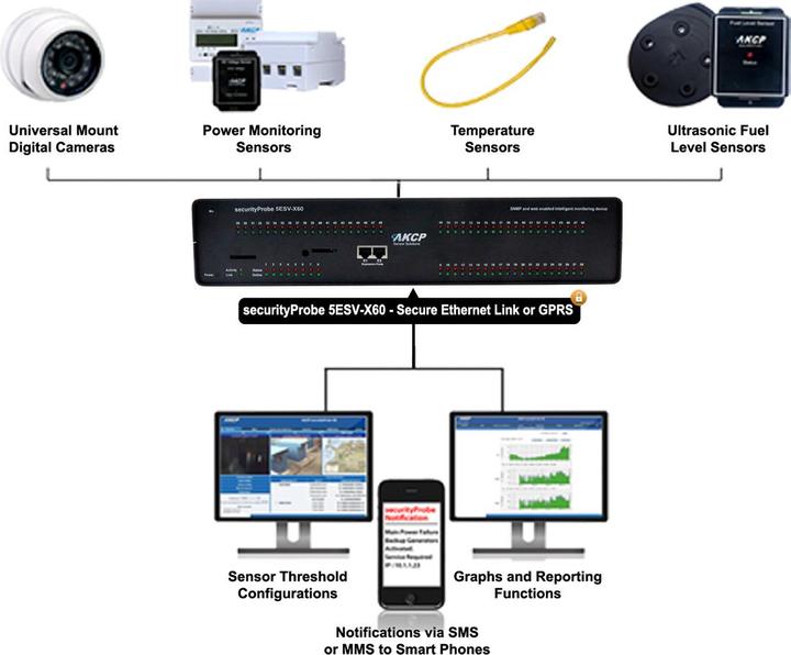 Actual product image AKCP securityProbe 5ESVA, 8 ports, 60 I/O, DCW