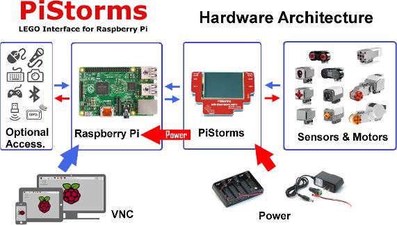 Actual product image MindSensors PiStorms Starter Kit for Raspberry Pi and EV3
