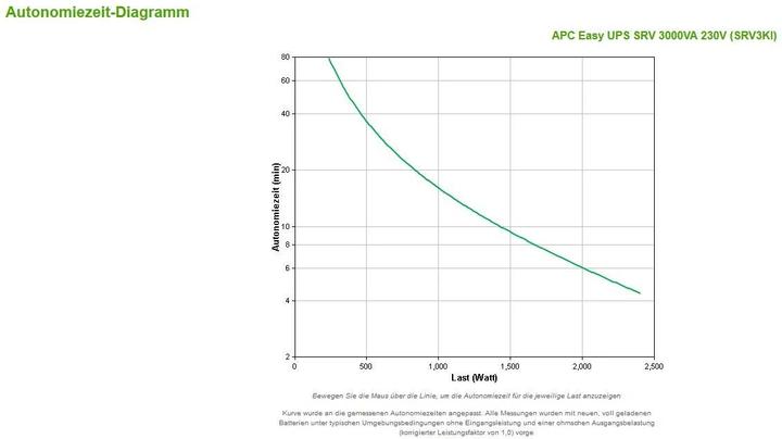 Produktbild APC USV SRV3KI, 3000VA/2400W (3000 VA, 2400 W, Online-Doppelwandler USV)