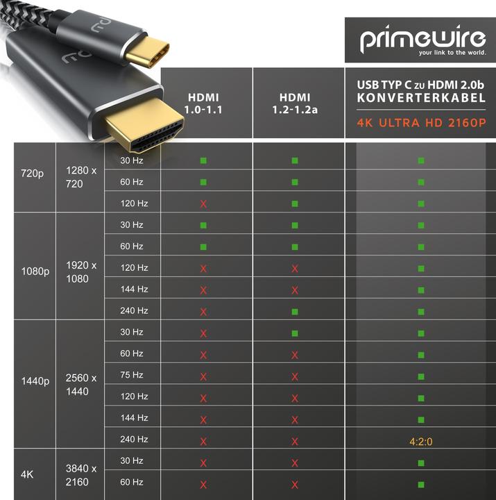 Produktbild Primewire HDMI – USB C (2 m, USB Typ C, HDMI)