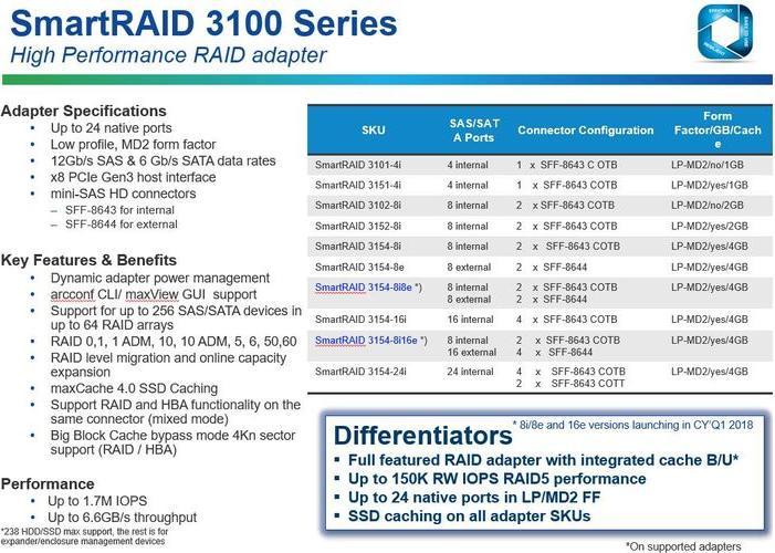 Actual product image Adaptec SmartRAID 3154-8i: PCI-Ex8 Contr.