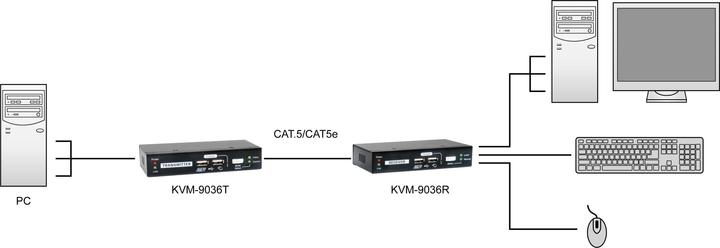Actual product image LevelOne KVM Extender KVM-9009 over IP 2xUSB