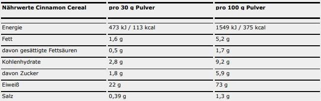 Nutritional values and ingredients ESN Designer Whey Protein (Cinnamon, 30 pcs., 908 g)