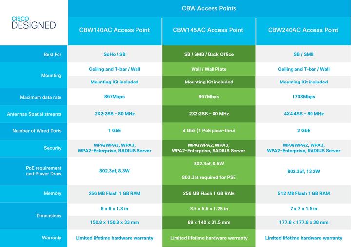 Actual product image Cisco Access Point CBW140AC-E (867 Mbit/s)