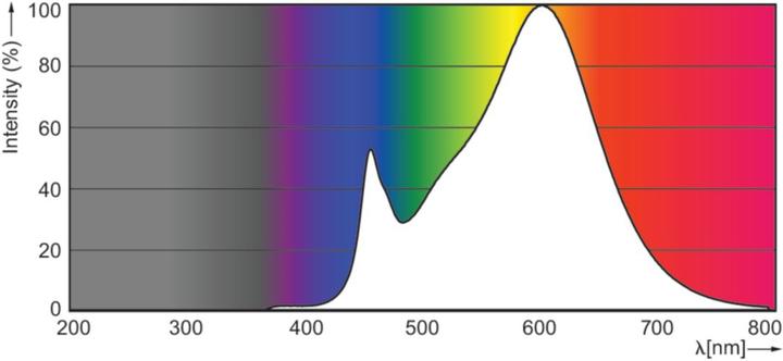 Actual product image Philips CorePro LEDspot (GU10, 3.10 W, 225 lm, 1 x, F)