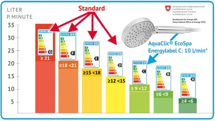Image du produit aquaclic Pomme de douche EcoSpa à 4 jets (10 l/min)