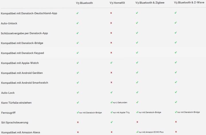 Productafbeelding Danalock V3 Bluetooth + Z-Wave (Sleutel)