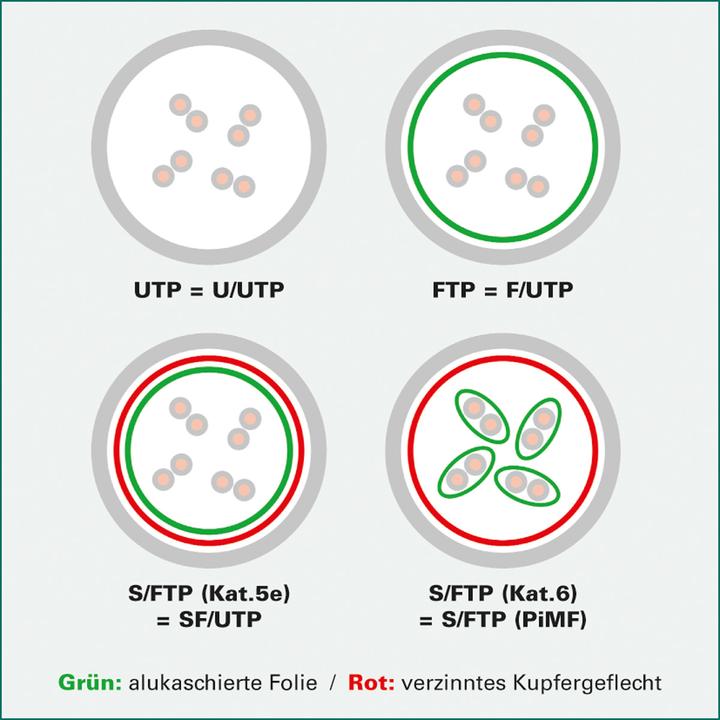 Produktbild Dätwyler Netzwerkkabel (S/FTP, CAT6, 1 m)