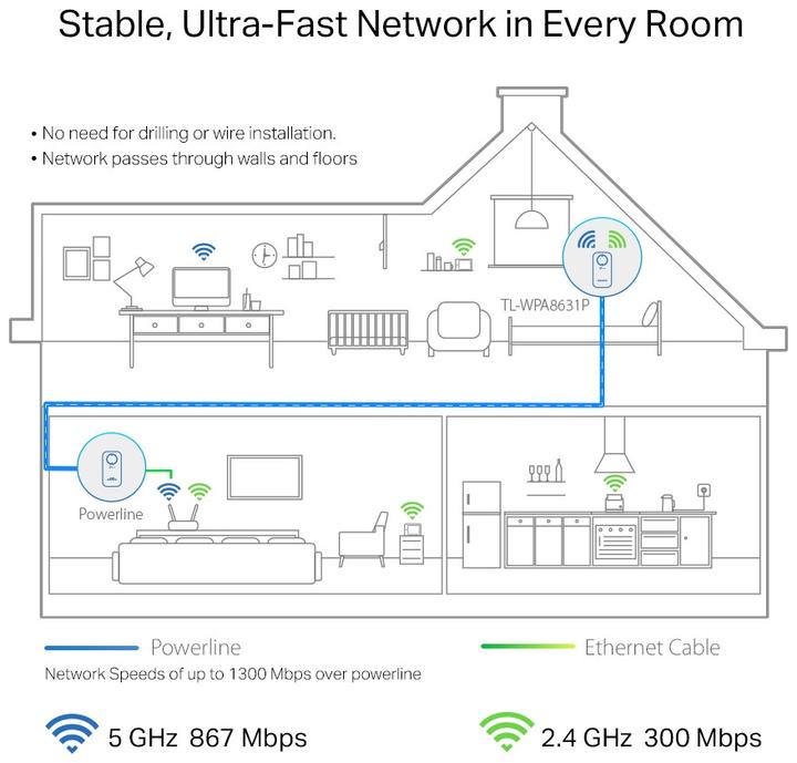 Produktbild TP-Link TL-WPA8631P (1300 Mbit/s)