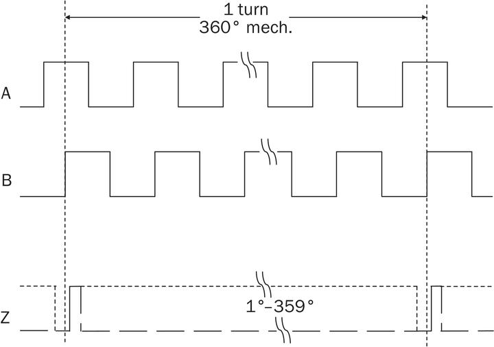 Image du produit Sick Codeur incrémental de la série DFS60, 1... 10000 ppr, HTL, signal TTL, 15mm Shaft