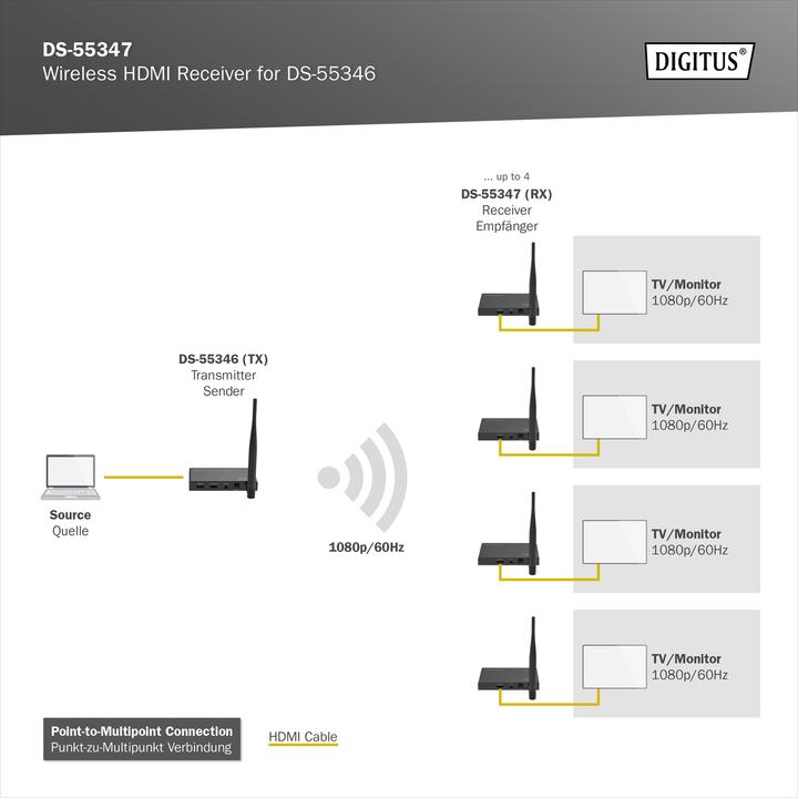 Energy Label Digitus Wireless HDMI Receiver for DS-55346 (100 m, HDMI 1.4a)
