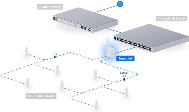 Produktbild Ubiquiti Proprietäre Super-Langstrecken