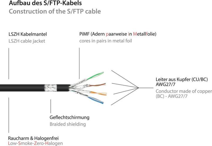 Immagine prodotto Good Connections Alcasa (S/FTP, CAT6a, 1.50 m)