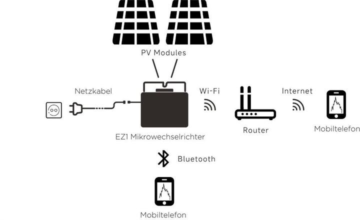 Actual product image APSystems EZ1-M 800W