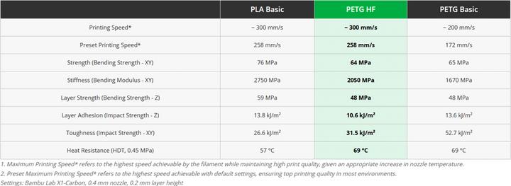Image du produit Bambu Lab - PETG HF - White - 1.75mm (PETG, 1.75 mm, 1000 g, Blanc)