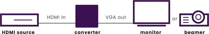 Productafbeelding Marmitek HV15 aansluiten (Digitaal -> Analoog)