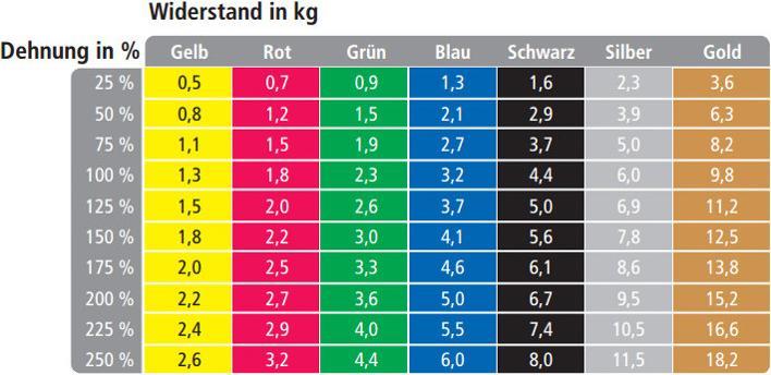 Produktbild TheraBand Übungsband (5.50 m, Stark)