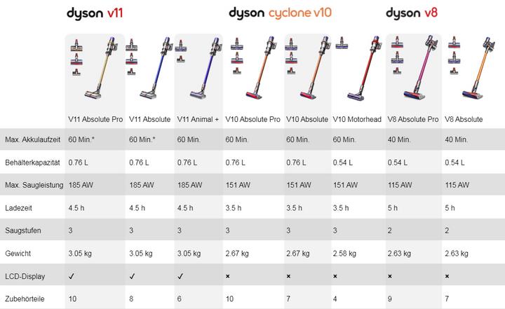 Actual product image Dyson V8 Absolute Pro