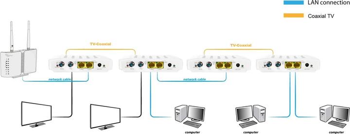 Produktbild Allnet G.HN Bridge Konverter Bundle für Coax Verbindungen (2x ALL-GHN102-Coax) (Konverter)