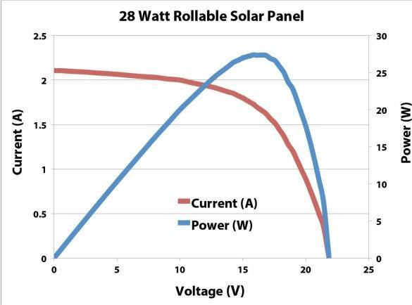 Produktbild Powerfilm Rollbares Solarmodul R-28 (28 W, 0.80 kg)