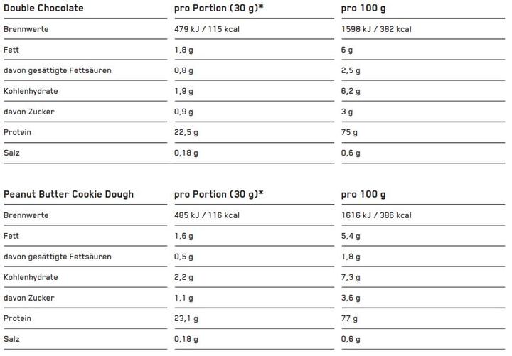 Valori nutrizionali e ingredienti ESN Designer Proteine del siero di latte (Cioccolato doppio, 1 pz., 1000 g)