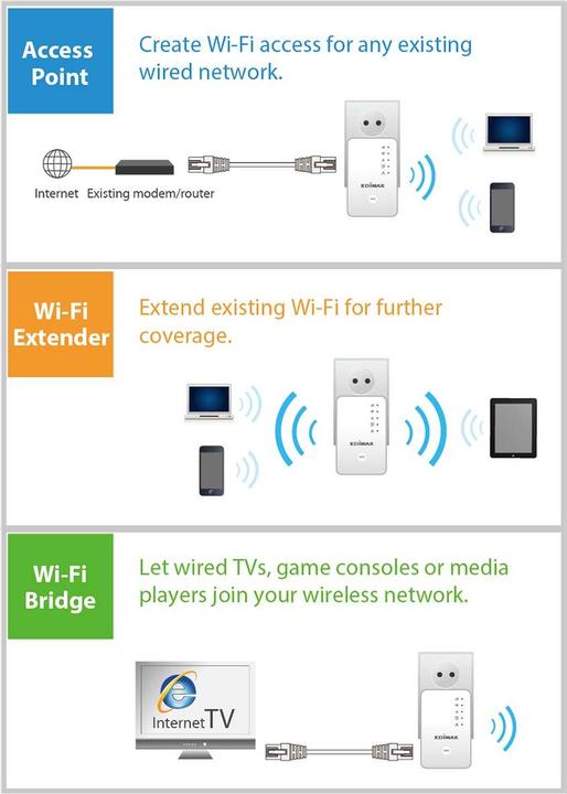 Immagine prodotto edimax EW-7438RPn (300 Mbit/s, 300 Mbit/s)