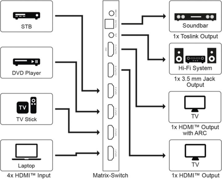 Actual product image Goobay HDMI Matrix Switch 4 to 2 4K @ 60 Hz