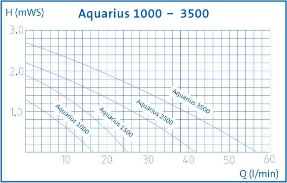 Produktbild Oase Aquarius Fountain Set 1000
