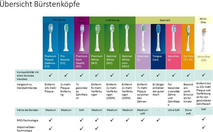 Immagine prodotto Philips Sonicare C3 Premium Plaque Defence (4 x)