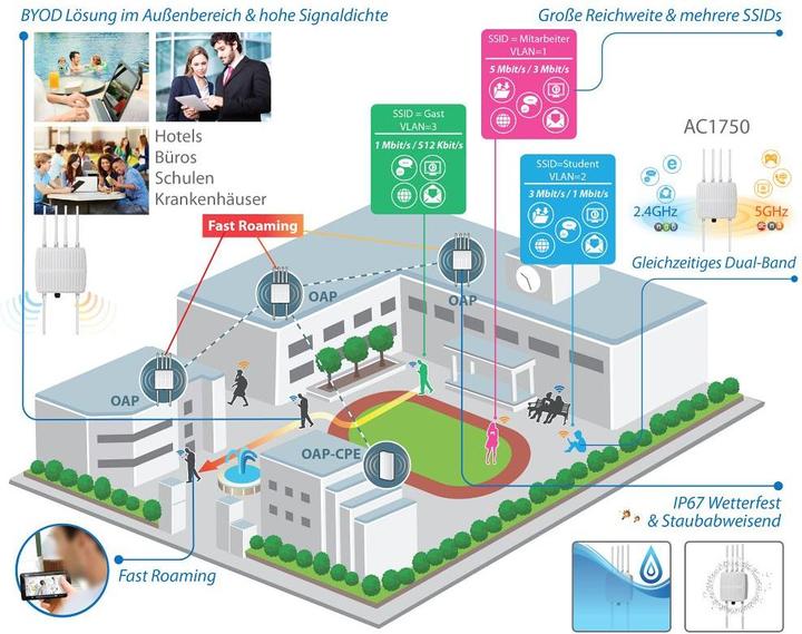 Produktbild Edimax Pro OAP1750: Managed PoE Accesspoint (1300 Mbit/s)