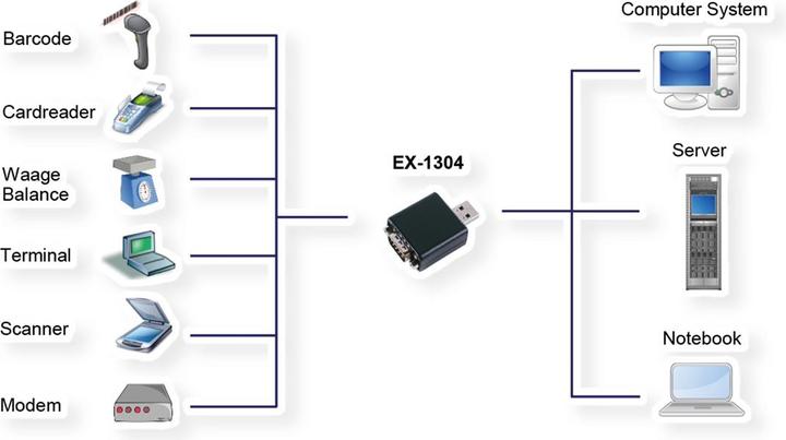 Actual product image Exsys USB 2.0 to