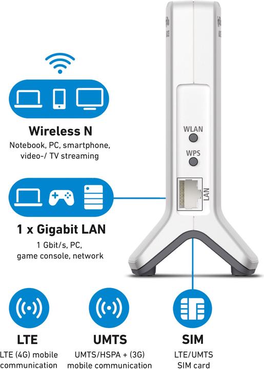 Produktbild AVM FRITZ!Box 6820 LTE International / CH