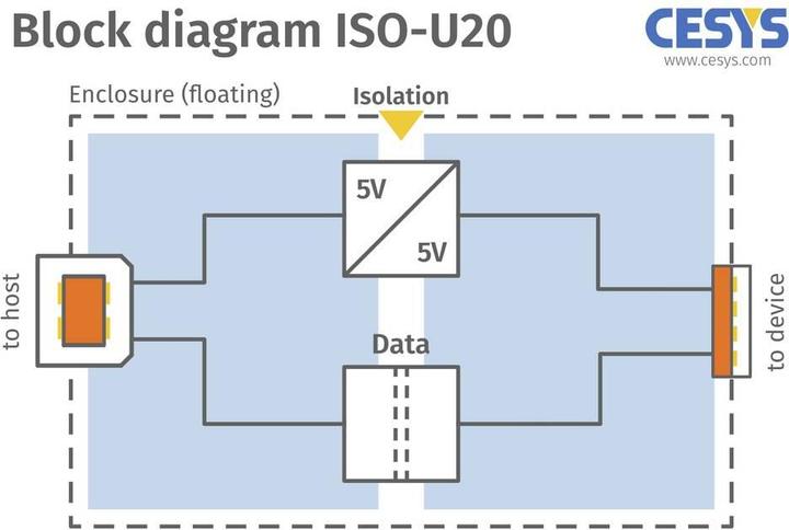 Actual product image Cesys C028529 USB isolator USB isolator 1 pc.