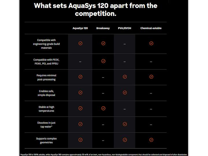 Actual product image Infinite Material Solutions AquaSys 120 Filament 500gr 1.75mm (1.75 mm, 500 g)