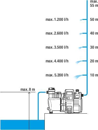 Produktbild Gardena Hauswasserautomat (Hauswasserpumpe)